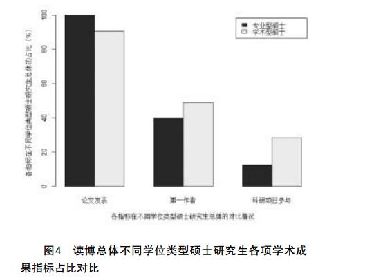 读博总体不同学位类型硕士研究生各项学术成果指标占比对比