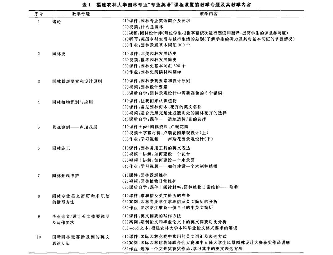 福建农林大学园林专业“专业英语”课程设置的教学专题及其教学内容