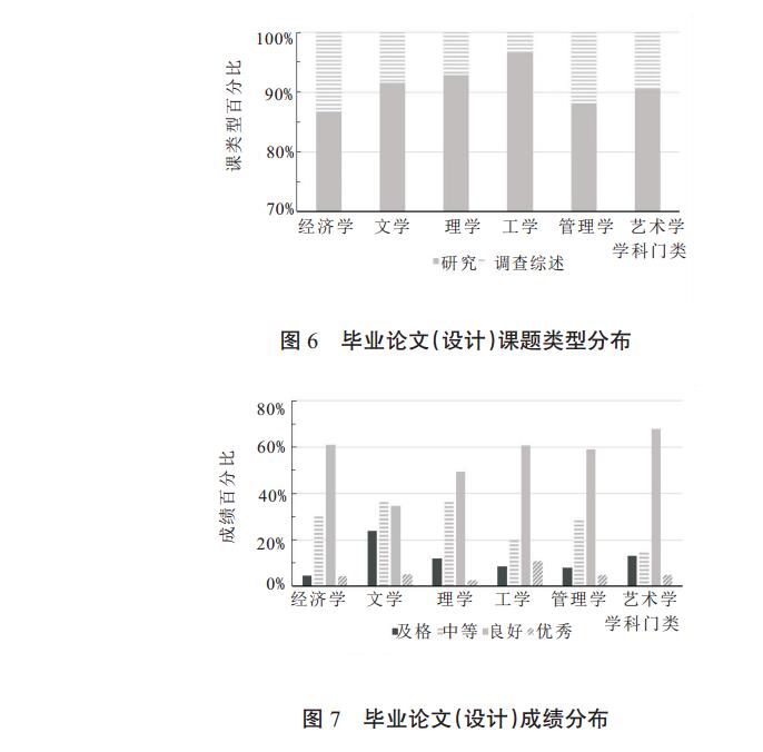 毕业论文（设计）课题类型分布