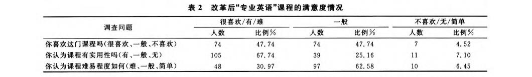 课程教学内容的满意度