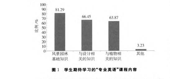 学生期待学习的“专业英语”课程内容