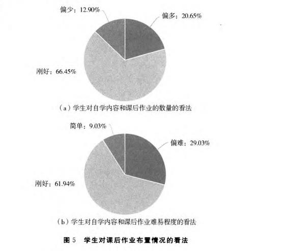 学生对课后作业布置情况的看法