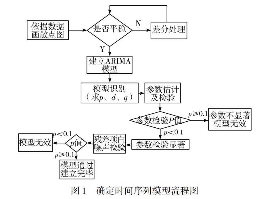 确定时间序列模型流程图