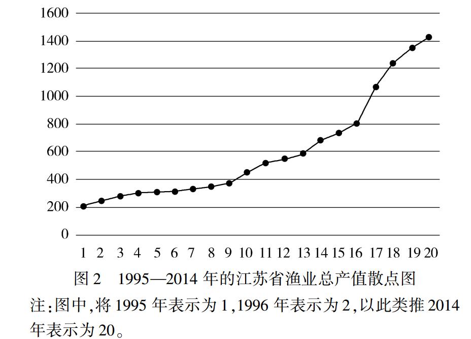 1995—2014 年的江苏省渔业总产值散点图