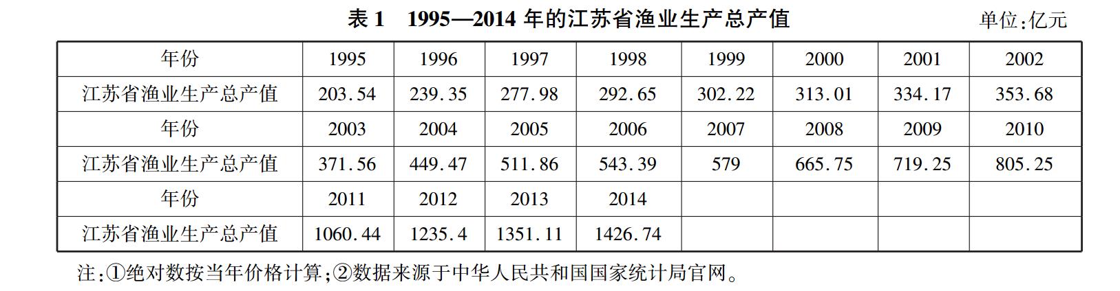 1995—2014 年的江苏省渔业生产总产值