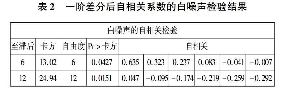 一阶差分后自相关系数的白噪声检验结果