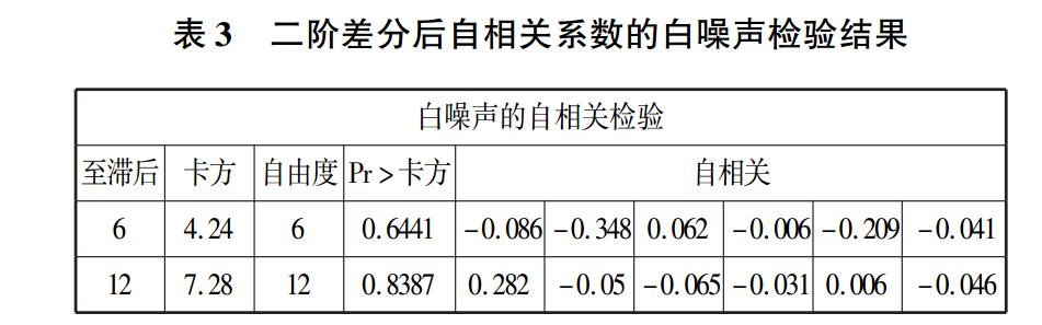 二阶差分后自相关系数的白噪声检验结果