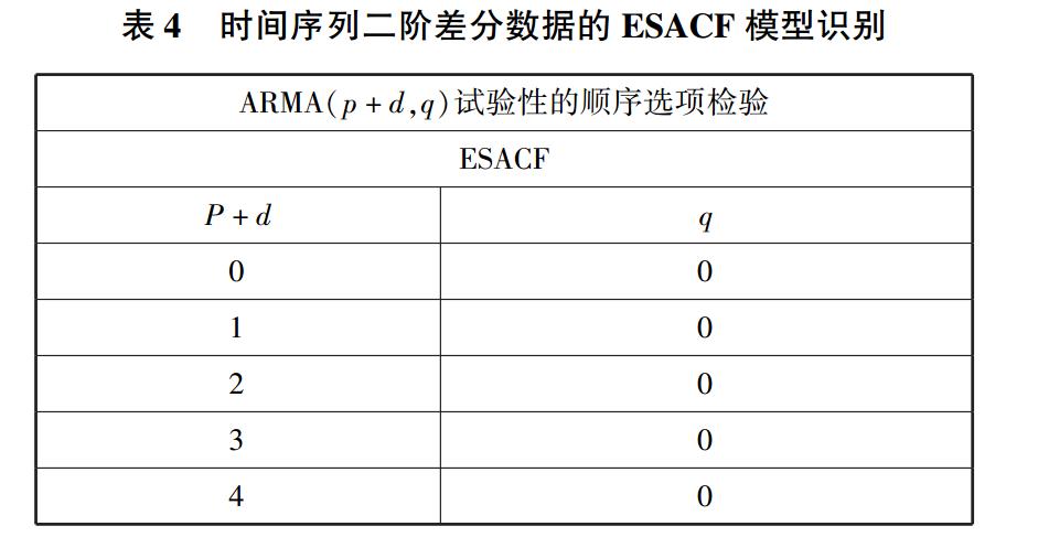 时间序列二阶差分数据的 ESACF 模型识别