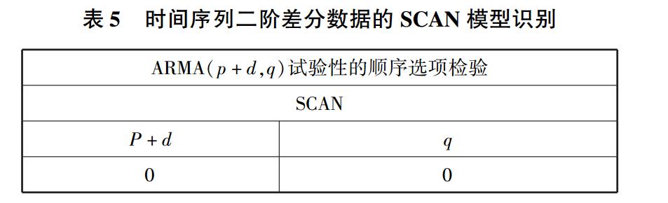 时间序列二阶差分数据的 SCAN 模型识别