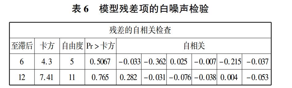 模型残差项的白噪声检验