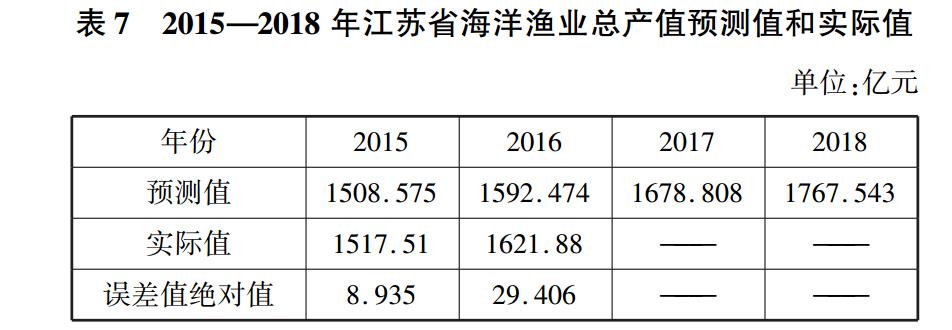 2015—2018 年江苏省海洋渔业总产值预测值和实际值