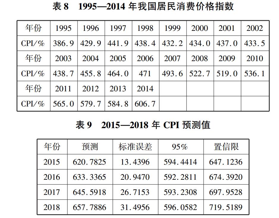 1995—2014 年我国居民消费价格指数