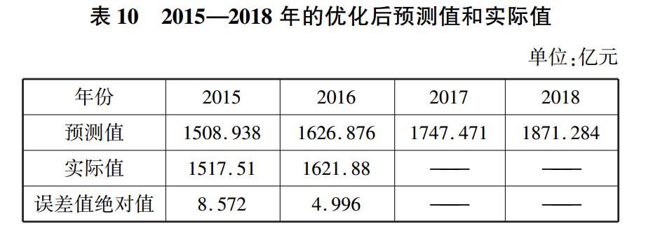 2015—2018 年的优化后预测值和实际值