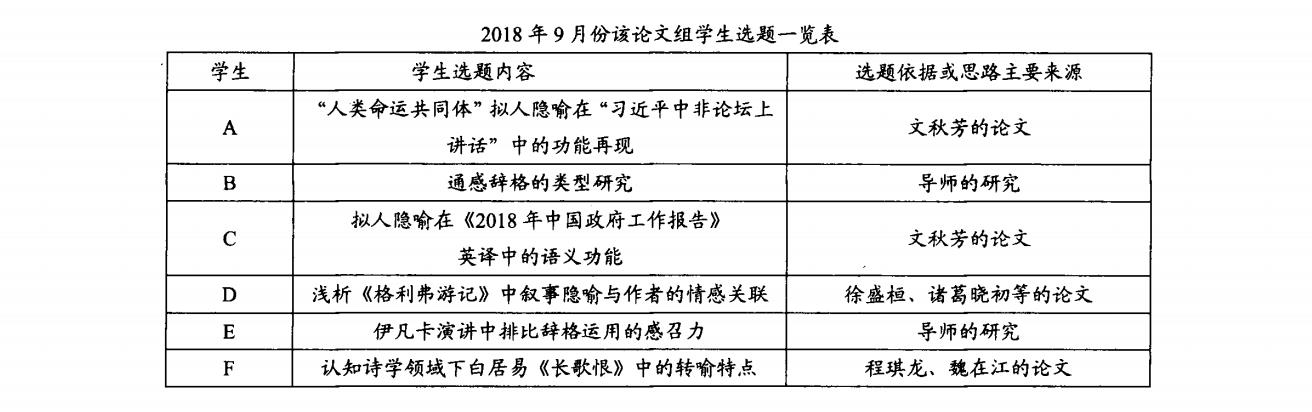 2018年9月份该论文组学生选题一览表