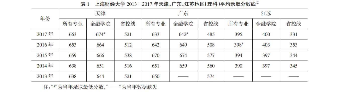 上海财经大学 2013—2017 年天津、广东、江苏地区（理科）平均录取分数线