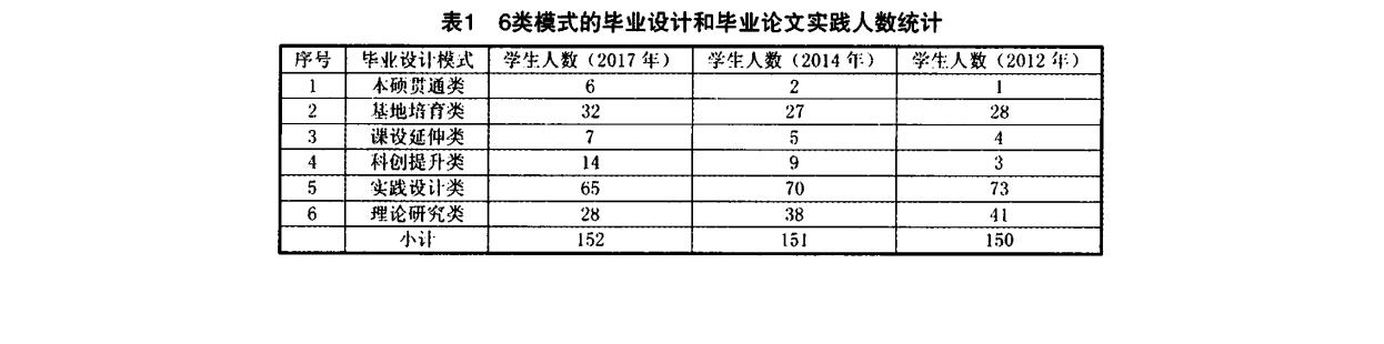 毕业论文实践人数统计