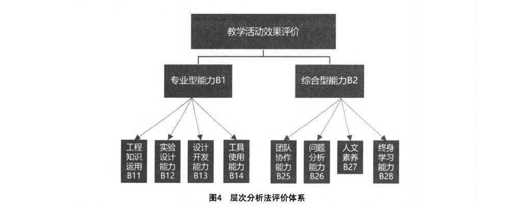 层次分析法评价体系