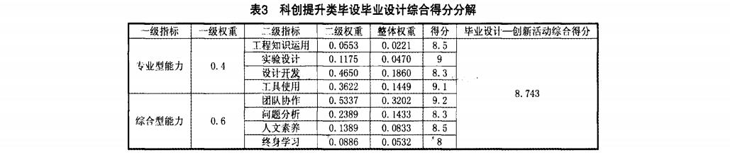 创提升类毕设毕业设计综合得分分解