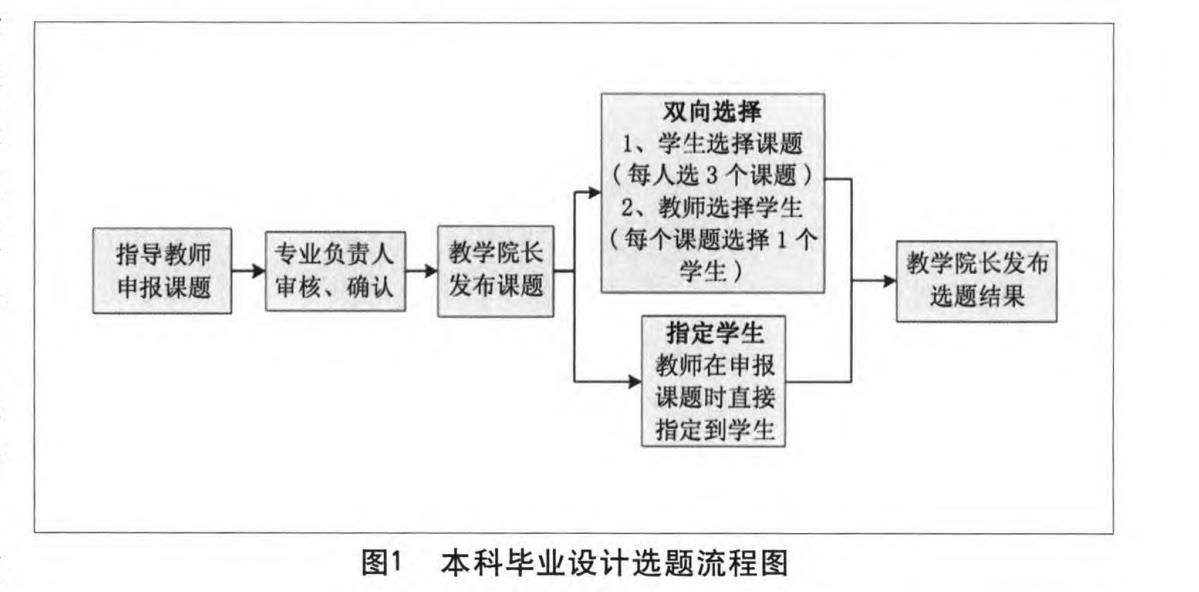 选题流程图