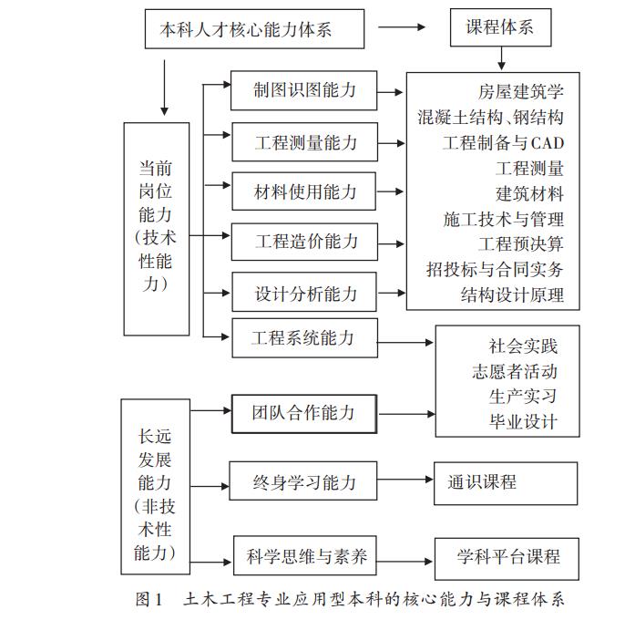 核心能力与课程体系