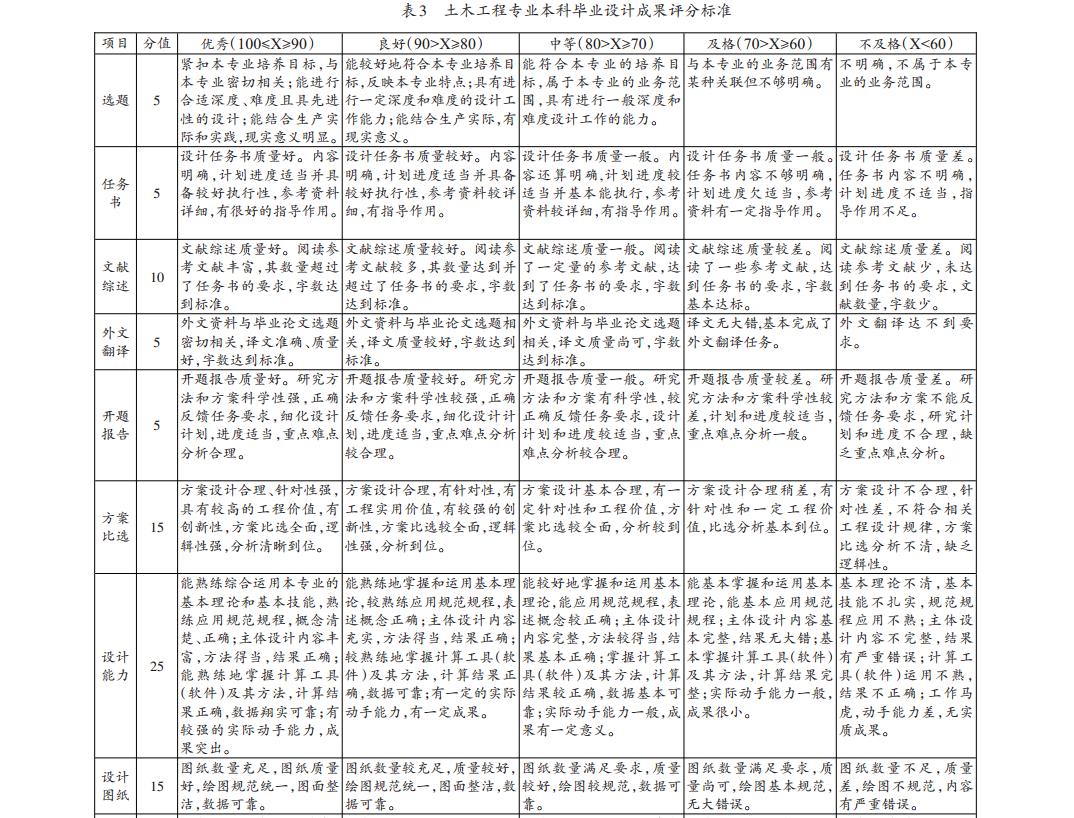 土木工程专业本科毕业设计成果评分标准