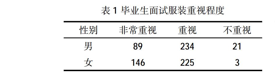 毕业生面试服装重视程度