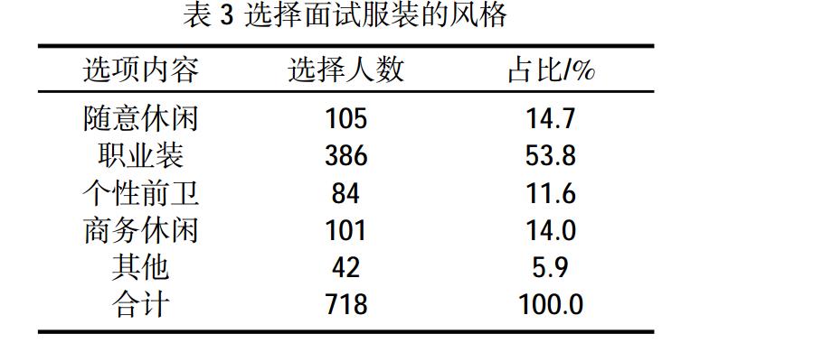 选择面试服装的风格