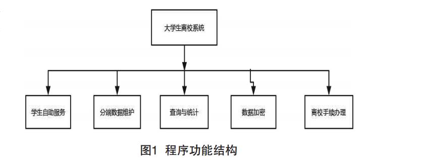 程序功能结构