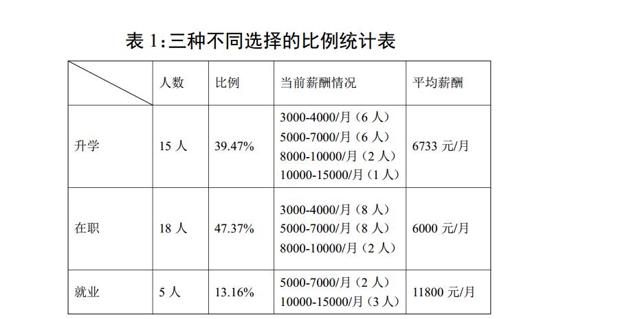 三种不同选择的比例统计表