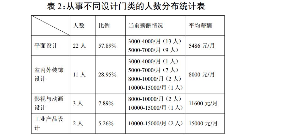 从事不同设计门类的人数分布统计表