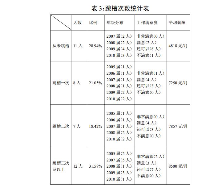 跳槽次数统计表