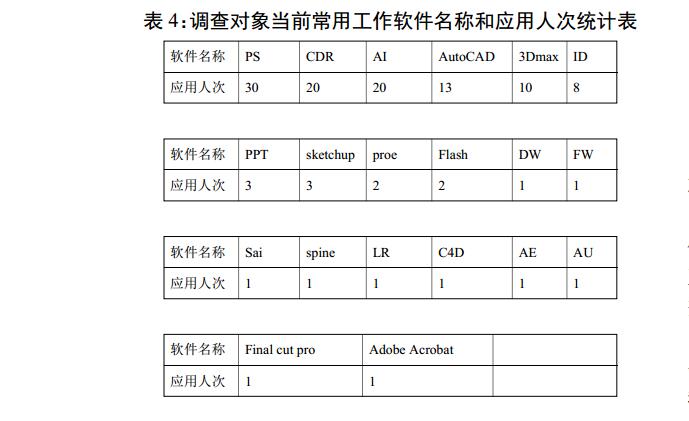 调查对象当前常用工作软件名称和应用人次统计表