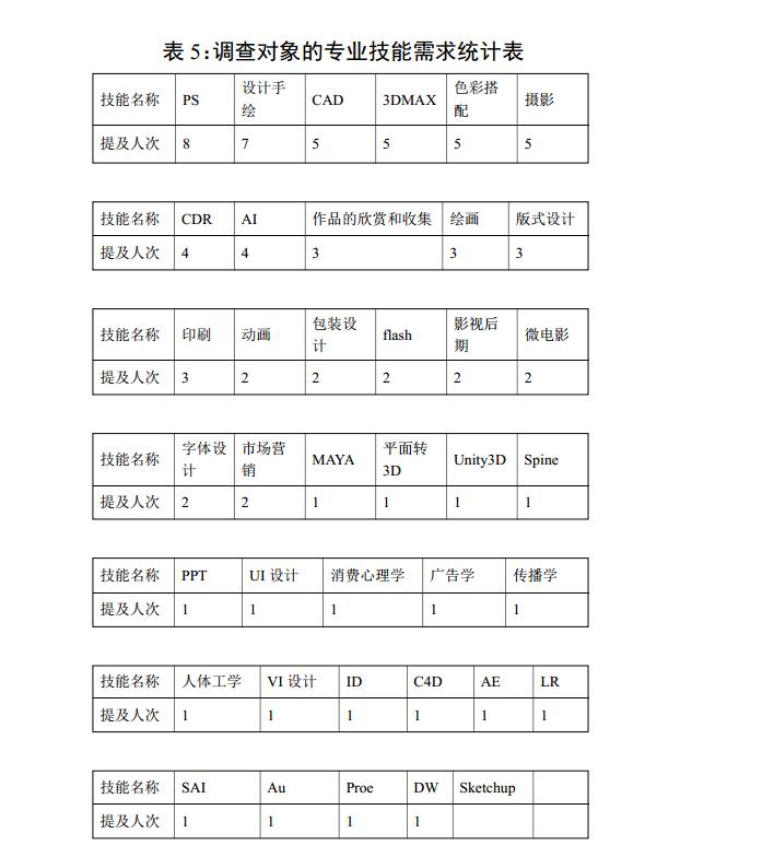 调查对象的专业技能需求统计表