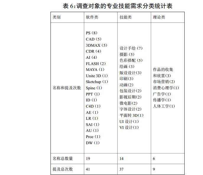 调查对象的专业技能需求分类统计表