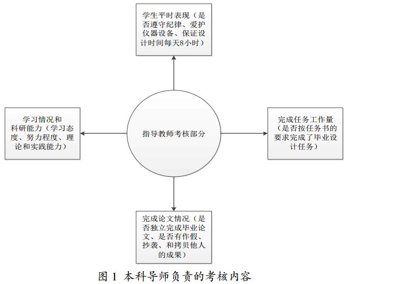 本科导师负责的考核内容