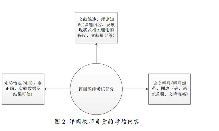 评阅教师负责的考核内容