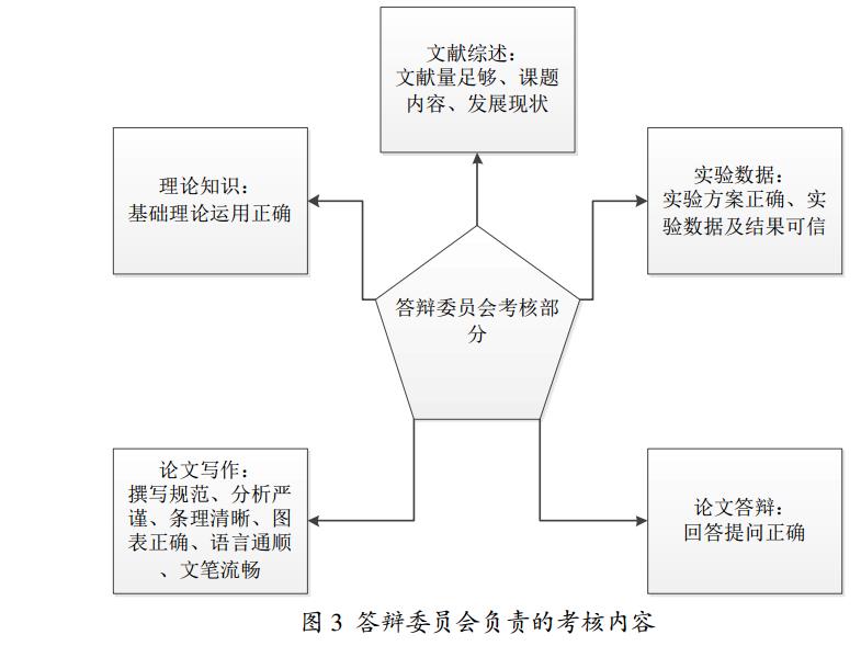 答辩委员会负责的考核内容