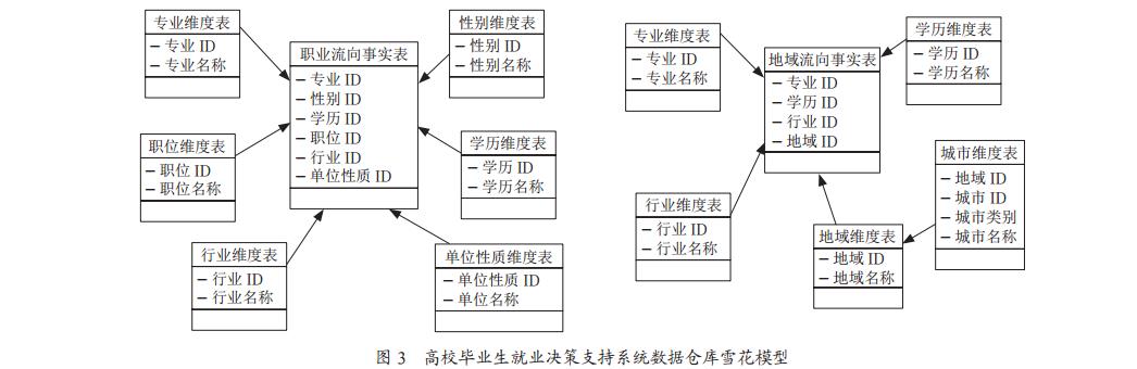 高校毕业生就业决策支持系统数据仓库雪花模型